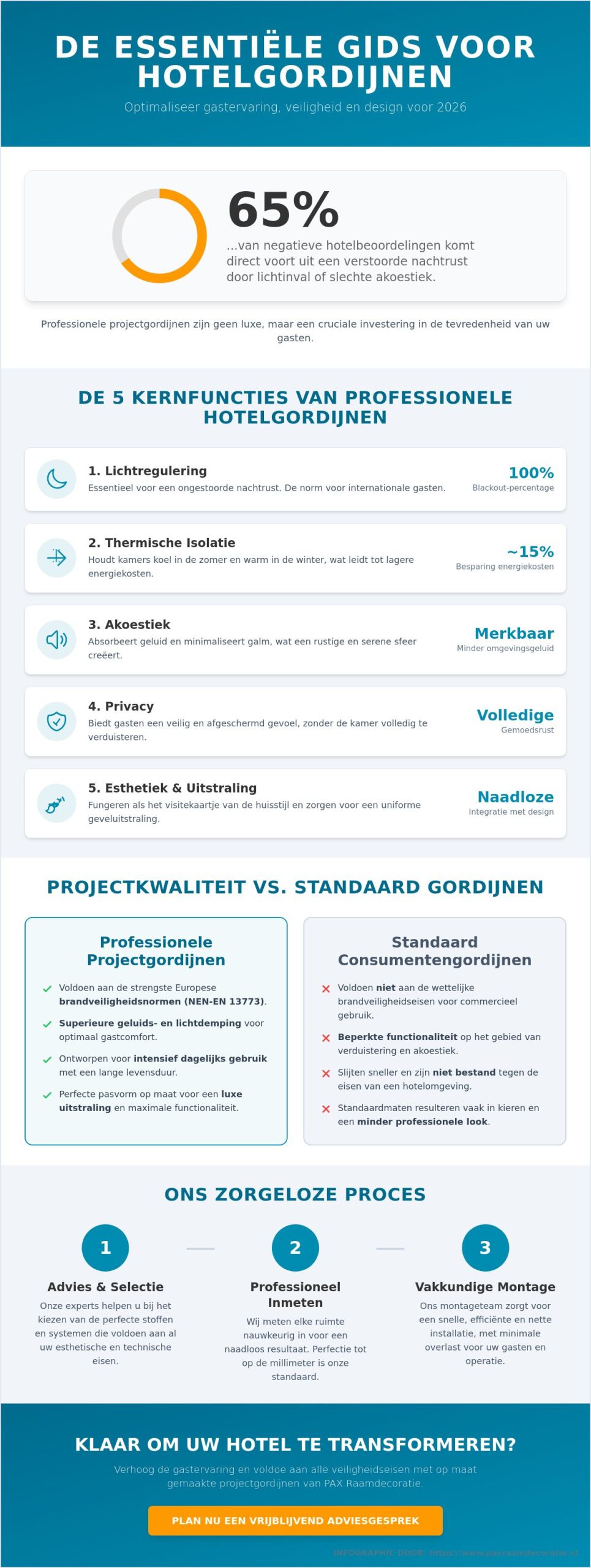 Hoe vaak moet je raamdecoratie vervangen in hotels?