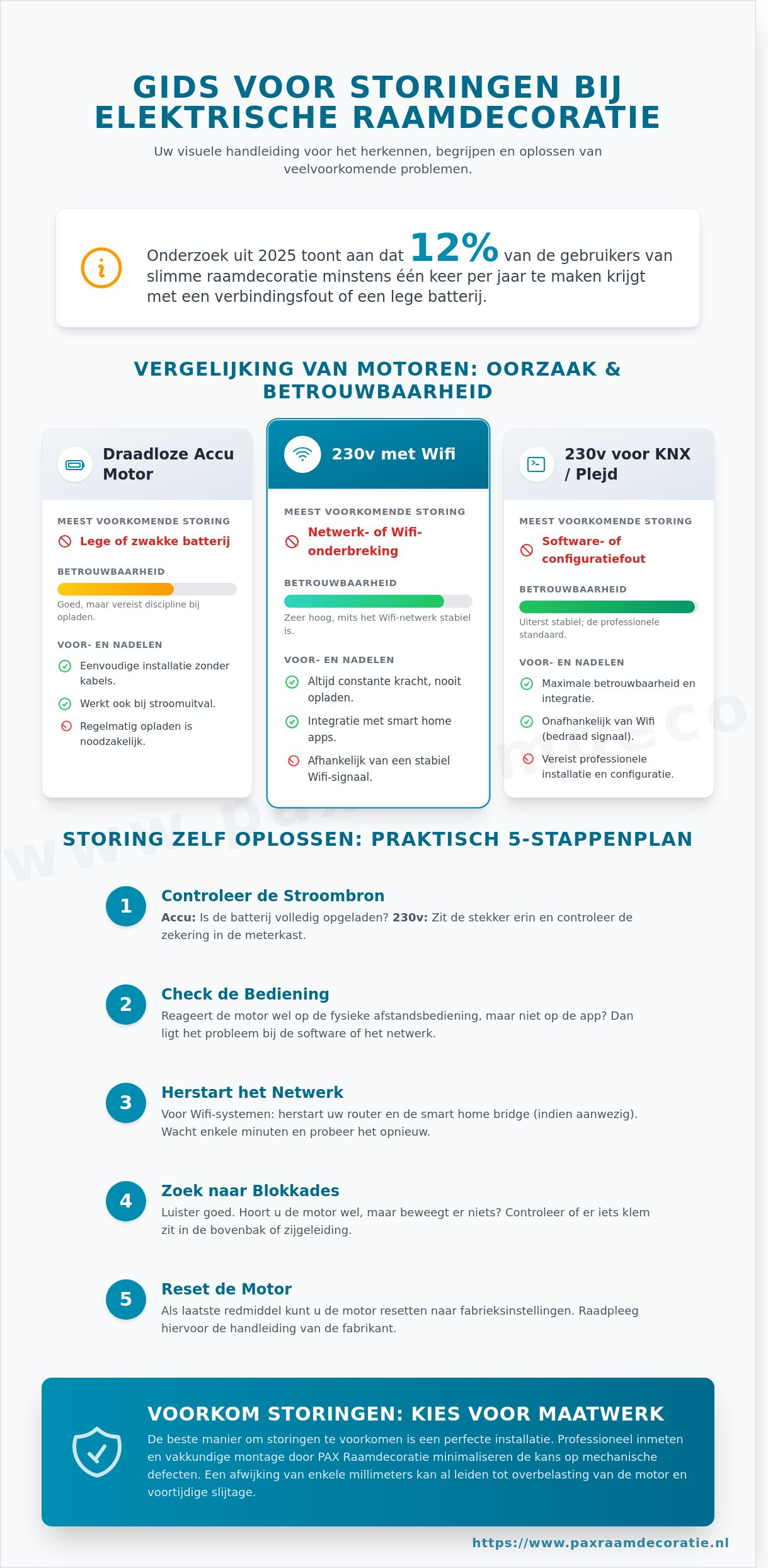 Storing bij elektrische raamdecoratie? Oorzaken en oplossingen voor accu, wifi en KNX systemen (2026)