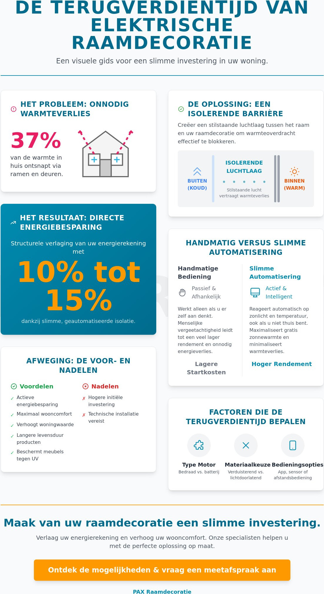 Hoe snel verdien je elektrische raamdecoratie terug? Alles over de terugverdientijd in 2026
