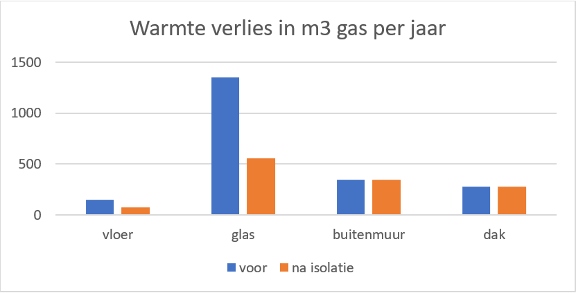 warmte verlies in m3 gas