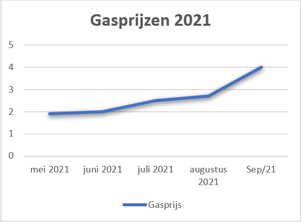 Gasprijzen 2021