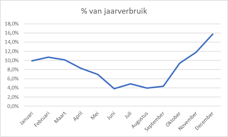 grafiek enrgieverbruik