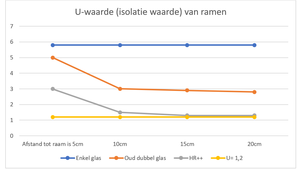 grafiek warmte verlies via ramen